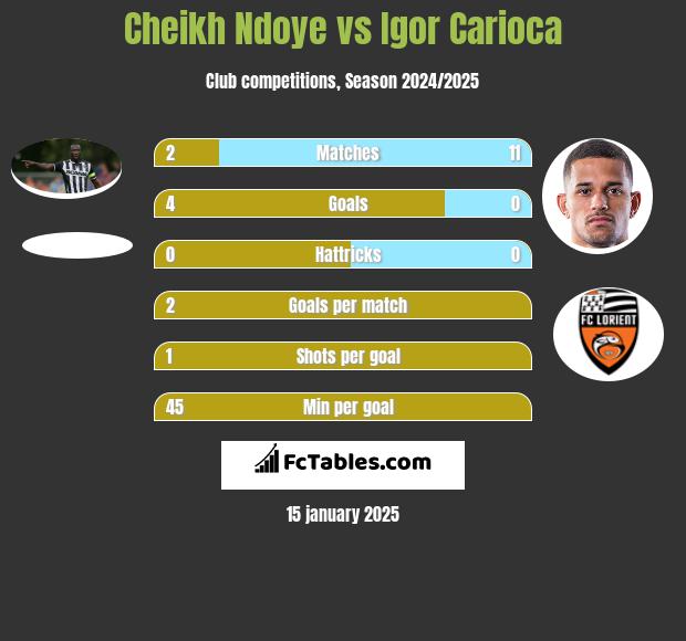 Cheikh Ndoye vs Igor Carioca h2h player stats