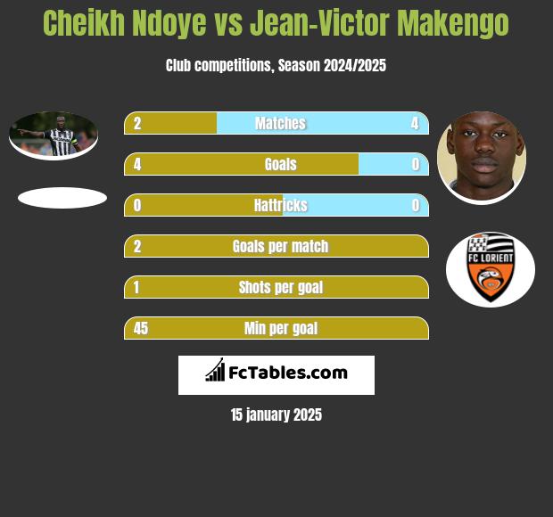 Cheikh Ndoye vs Jean-Victor Makengo h2h player stats