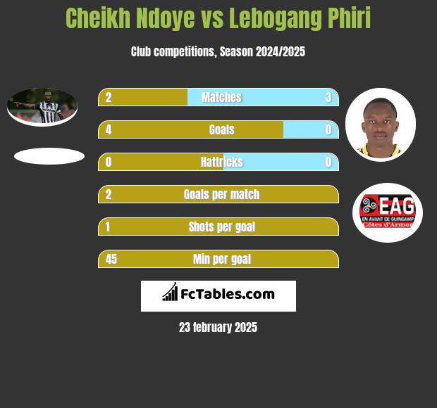 Cheikh Ndoye vs Lebogang Phiri h2h player stats