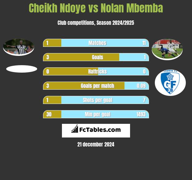 Cheikh Ndoye vs Nolan Mbemba h2h player stats