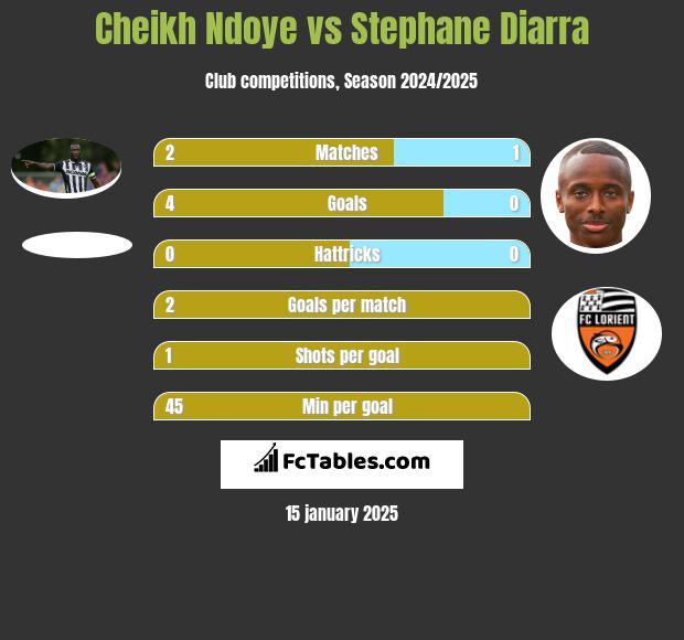 Cheikh Ndoye vs Stephane Diarra h2h player stats