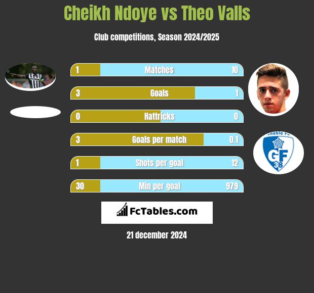 Cheikh Ndoye vs Theo Valls h2h player stats