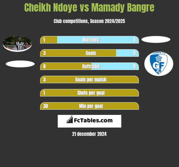 Cheikh Ndoye vs Mamady Bangre h2h player stats