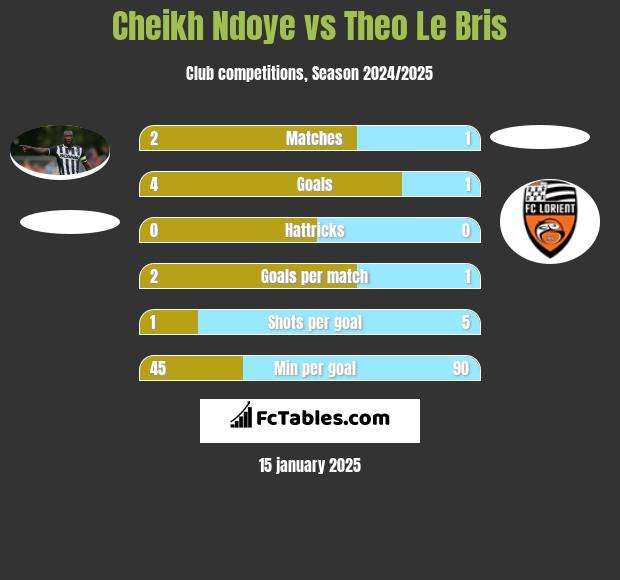 Cheikh Ndoye vs Theo Le Bris h2h player stats