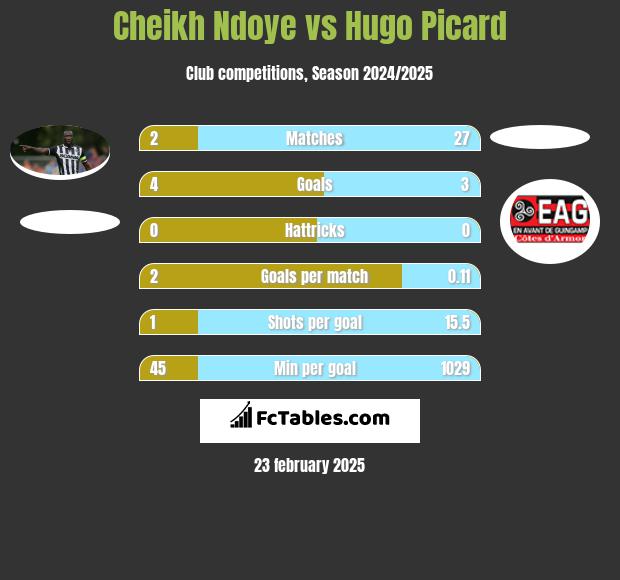 Cheikh Ndoye vs Hugo Picard h2h player stats