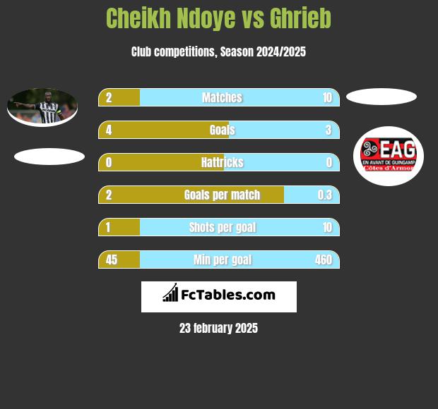 Cheikh Ndoye vs Ghrieb h2h player stats