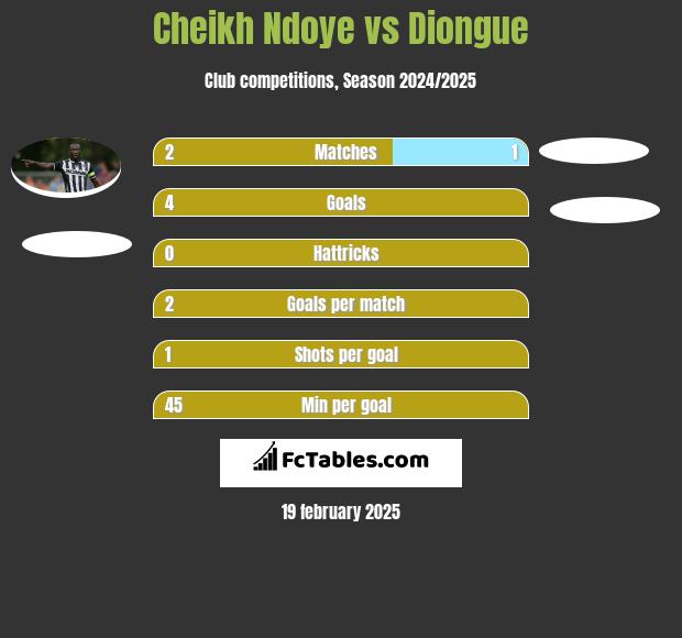 Cheikh Ndoye vs Diongue h2h player stats