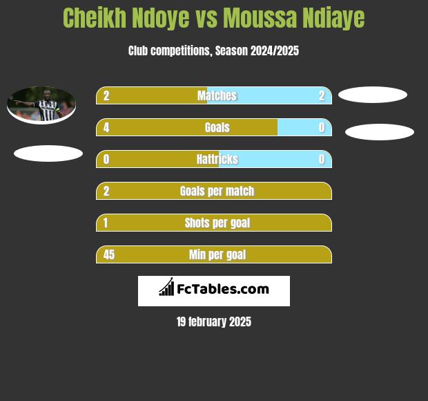 Cheikh Ndoye vs Moussa Ndiaye h2h player stats