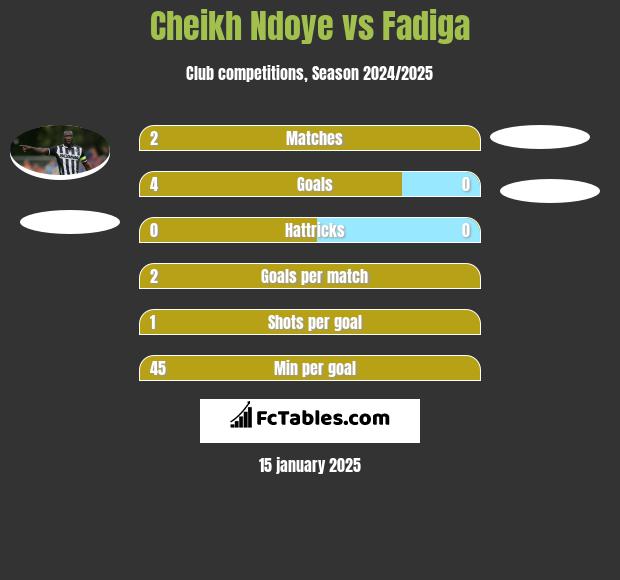 Cheikh Ndoye vs Fadiga h2h player stats