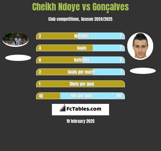 Cheikh Ndoye vs Gonçalves h2h player stats