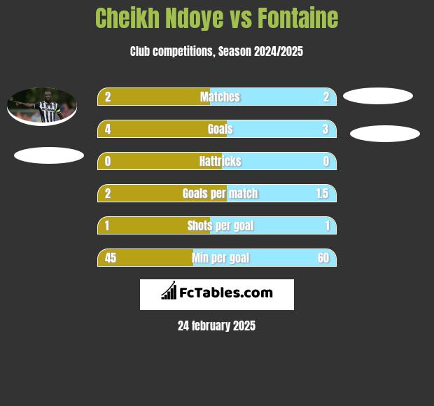 Cheikh Ndoye vs Fontaine h2h player stats