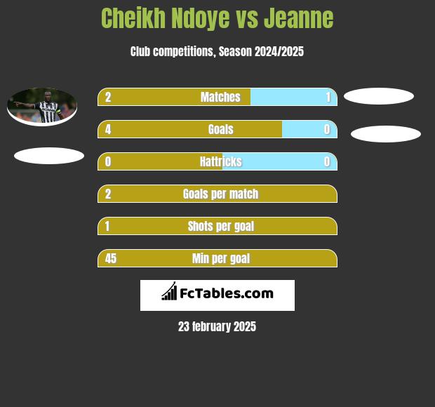 Cheikh Ndoye vs Jeanne h2h player stats