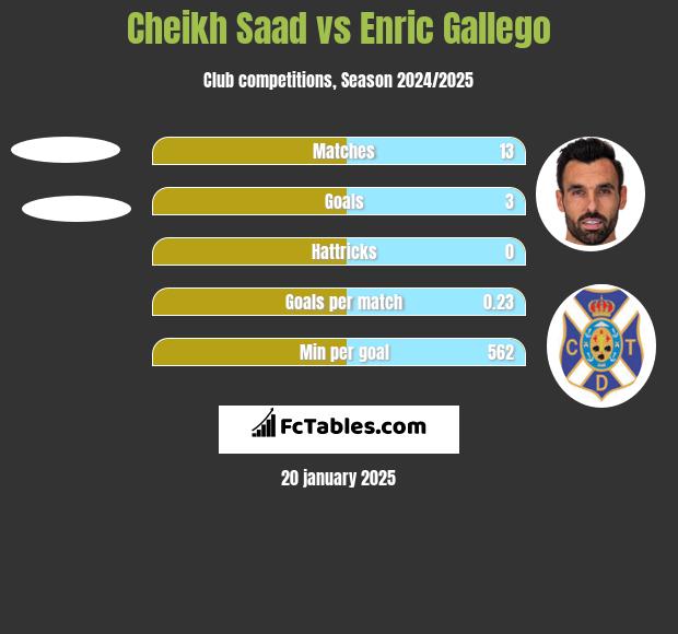 Cheikh Saad vs Enric Gallego h2h player stats