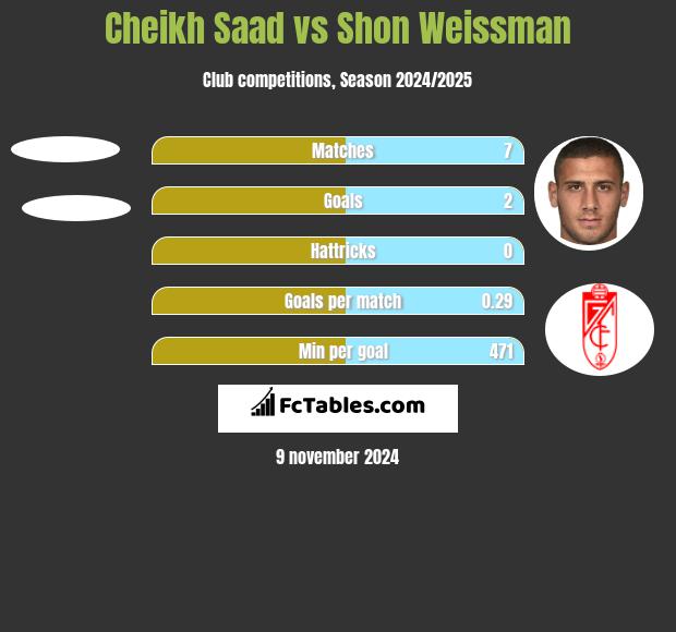 Cheikh Saad vs Shon Weissman h2h player stats