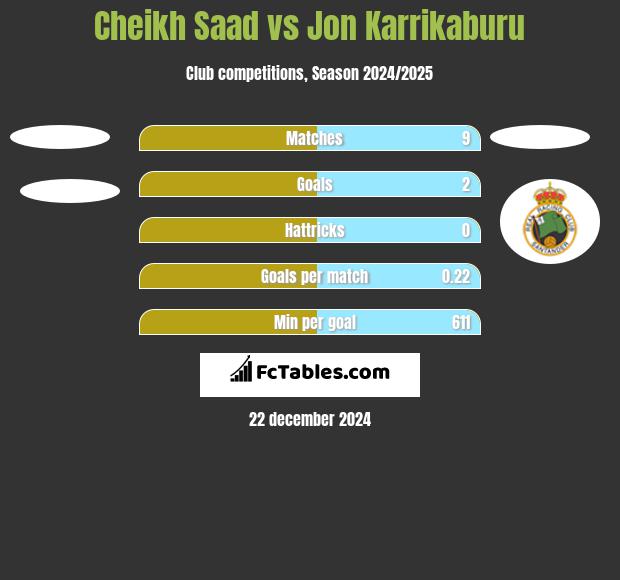 Cheikh Saad vs Jon Karrikaburu h2h player stats