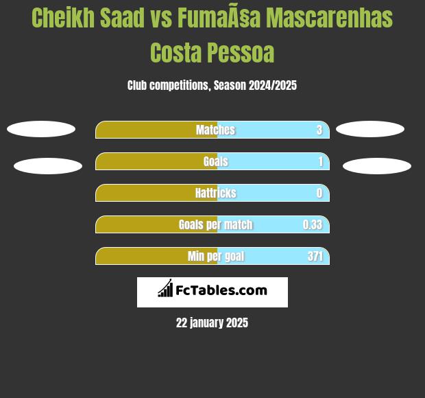 Cheikh Saad vs FumaÃ§a Mascarenhas Costa Pessoa h2h player stats