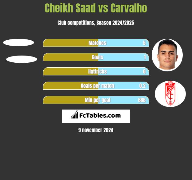 Cheikh Saad vs Carvalho h2h player stats