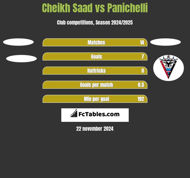 Cheikh Saad vs Panichelli h2h player stats