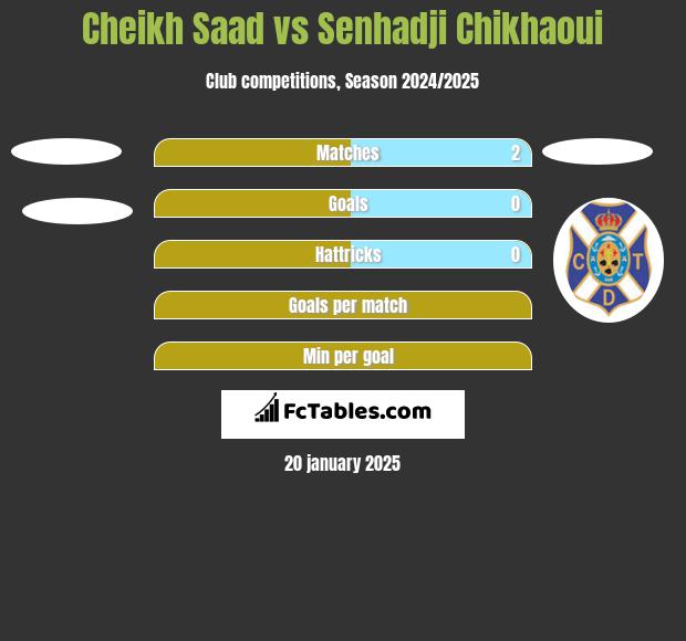 Cheikh Saad vs Senhadji Chikhaoui h2h player stats