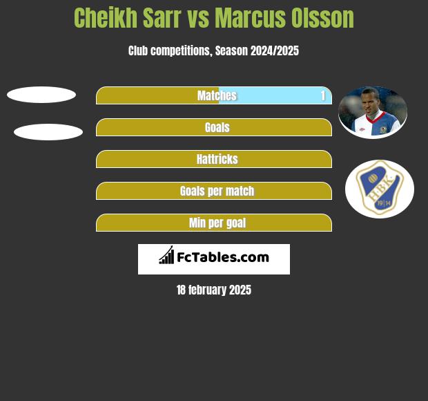 Cheikh Sarr vs Marcus Olsson h2h player stats