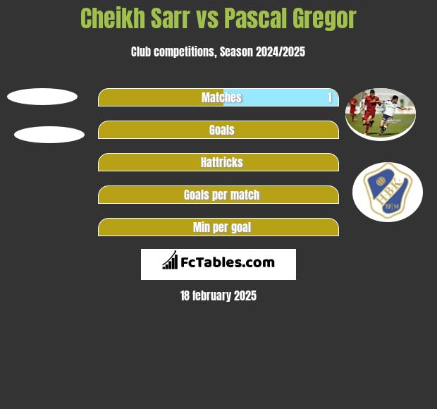 Cheikh Sarr vs Pascal Gregor h2h player stats