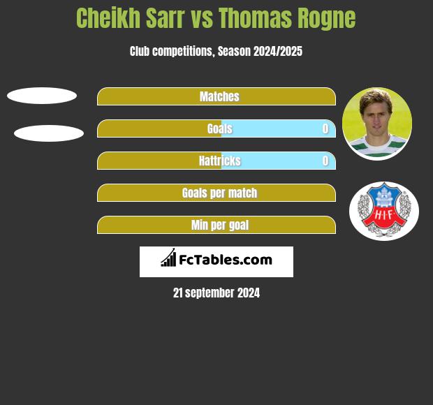 Cheikh Sarr vs Thomas Rogne h2h player stats