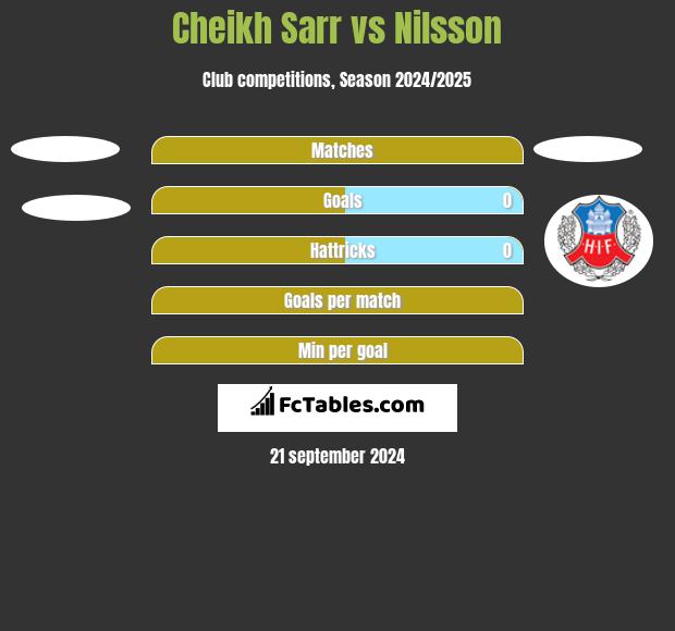 Cheikh Sarr vs Nilsson h2h player stats