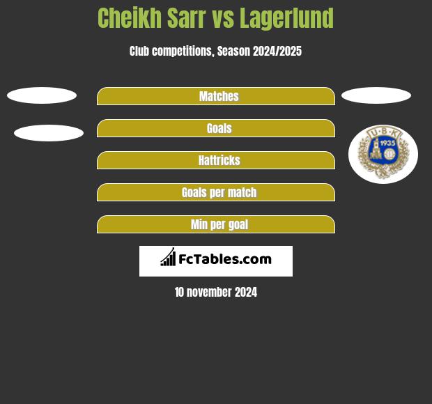 Cheikh Sarr vs Lagerlund h2h player stats