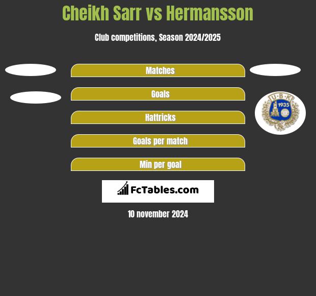 Cheikh Sarr vs Hermansson h2h player stats