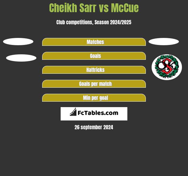 Cheikh Sarr vs McCue h2h player stats