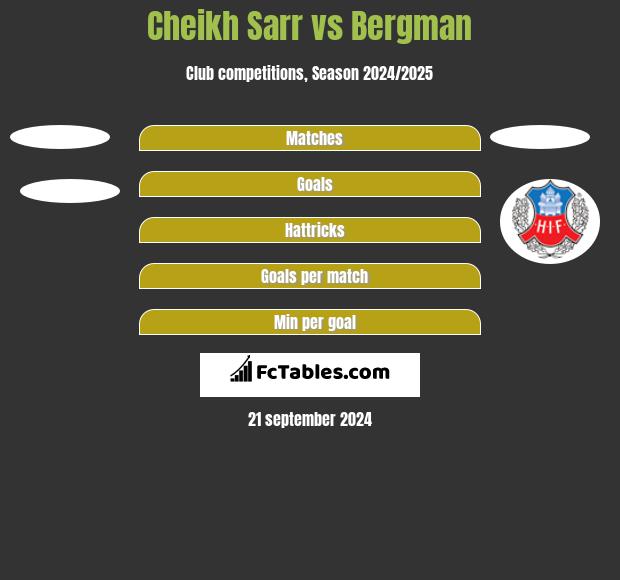 Cheikh Sarr vs Bergman h2h player stats