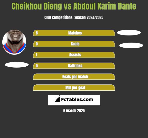 Cheikhou Dieng vs Abdoul Karim Dante h2h player stats