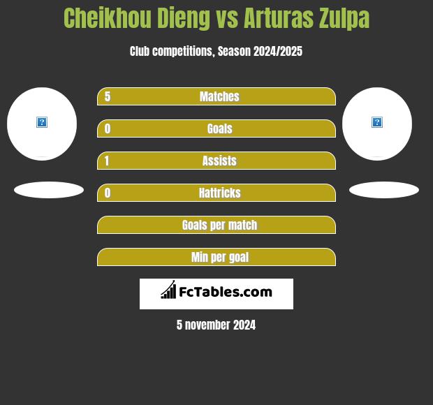 Cheikhou Dieng vs Arturas Zulpa h2h player stats