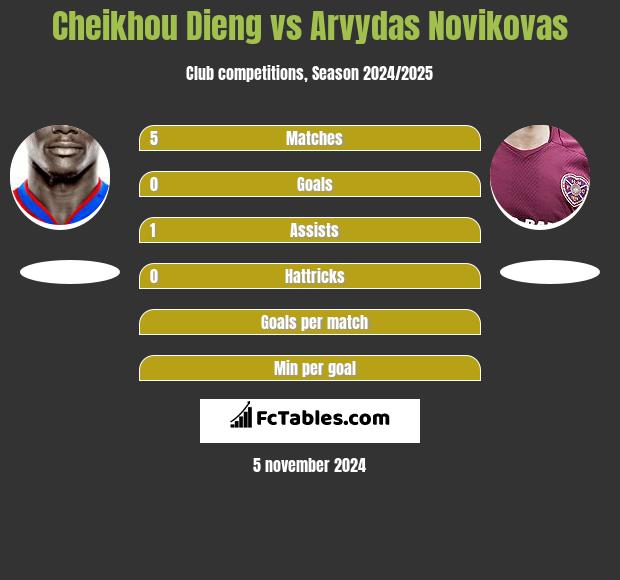 Cheikhou Dieng vs Arvydas Novikovas h2h player stats