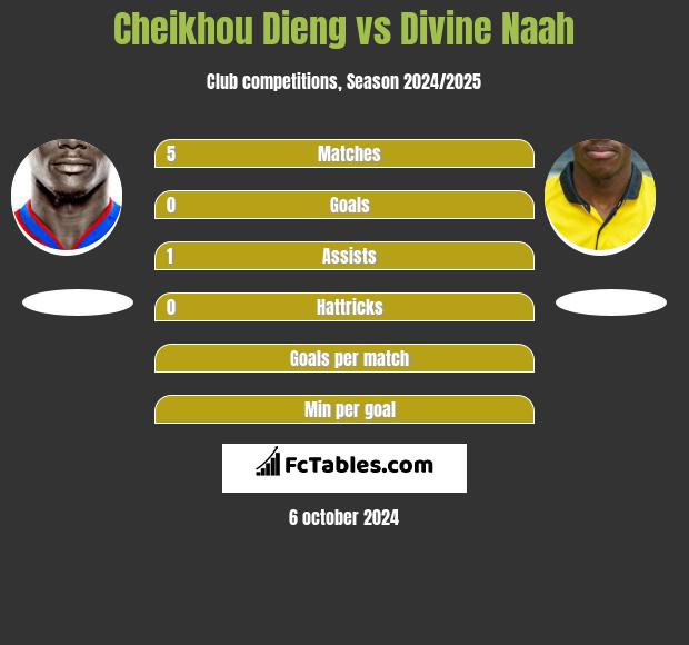 Cheikhou Dieng vs Divine Naah h2h player stats