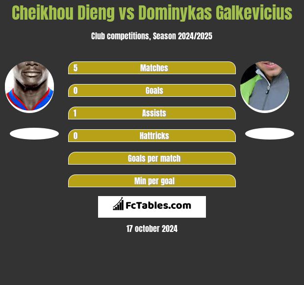 Cheikhou Dieng vs Dominykas Galkevicius h2h player stats