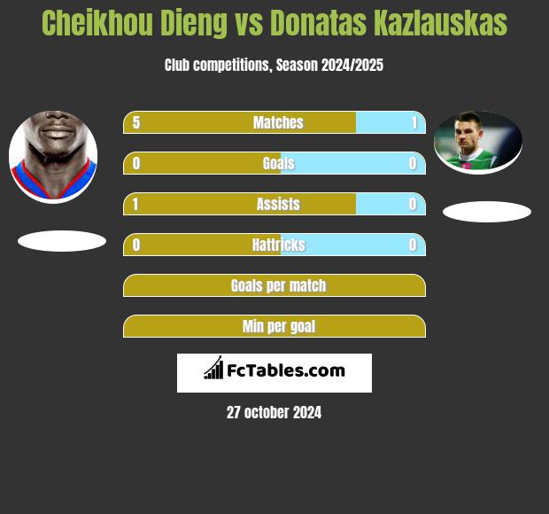 Cheikhou Dieng vs Donatas Kazlauskas h2h player stats