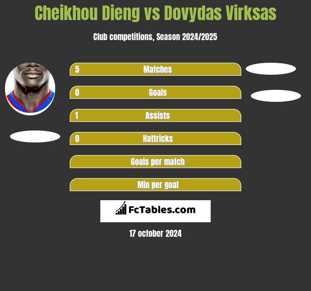 Cheikhou Dieng vs Dovydas Virksas h2h player stats