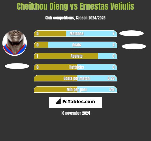 Cheikhou Dieng vs Ernestas Veliulis h2h player stats