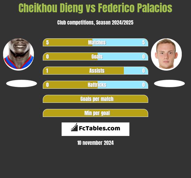 Cheikhou Dieng vs Federico Palacios h2h player stats