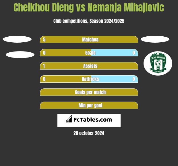 Cheikhou Dieng vs Nemanja Mihajlovic h2h player stats