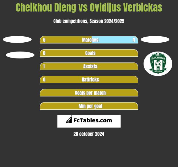 Cheikhou Dieng vs Ovidijus Verbickas h2h player stats