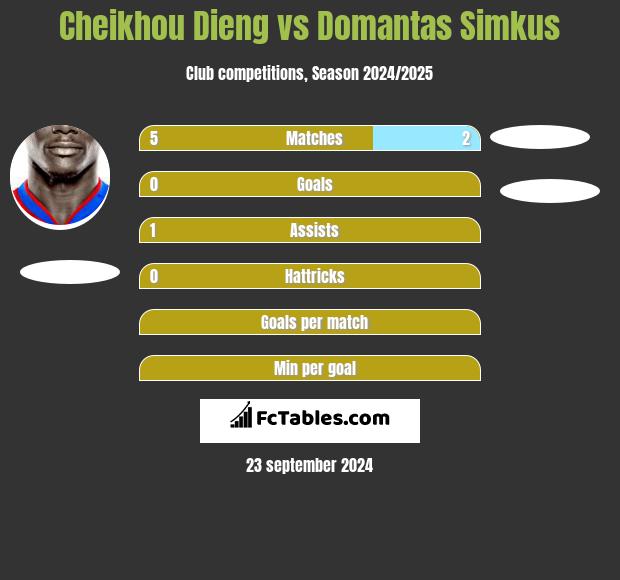 Cheikhou Dieng vs Domantas Simkus h2h player stats