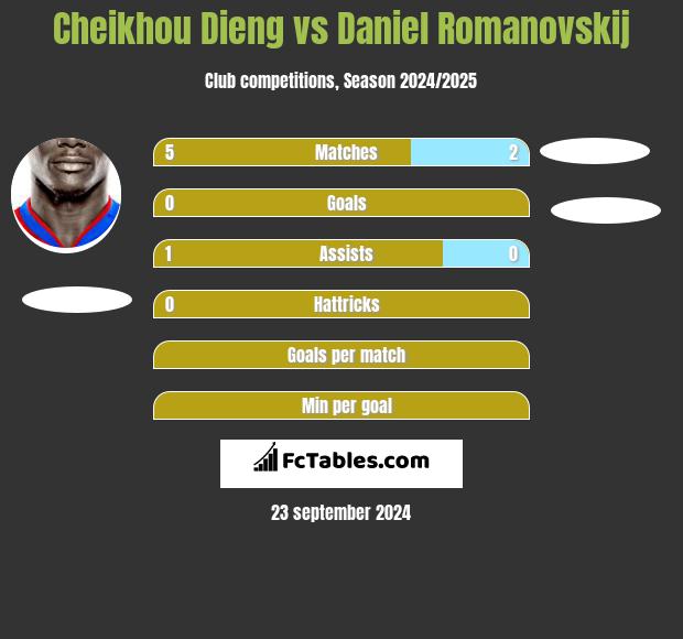 Cheikhou Dieng vs Daniel Romanovskij h2h player stats