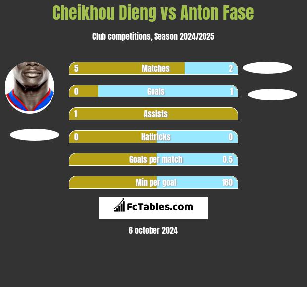 Cheikhou Dieng vs Anton Fase h2h player stats