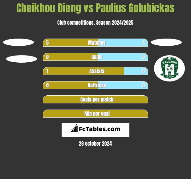 Cheikhou Dieng vs Paulius Golubickas h2h player stats