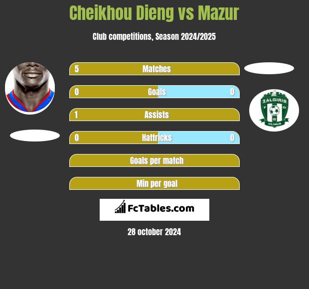 Cheikhou Dieng vs Mazur h2h player stats