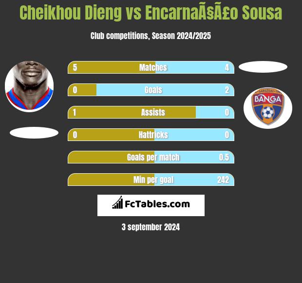 Cheikhou Dieng vs EncarnaÃ§Ã£o Sousa h2h player stats