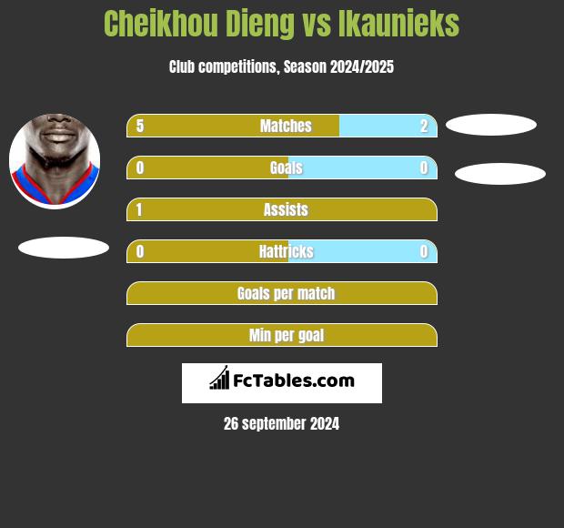 Cheikhou Dieng vs Ikaunieks h2h player stats