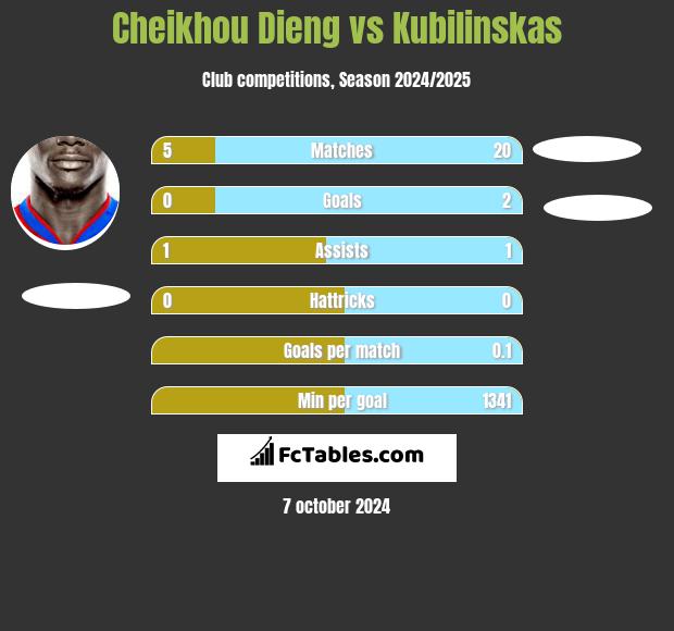 Cheikhou Dieng vs Kubilinskas h2h player stats